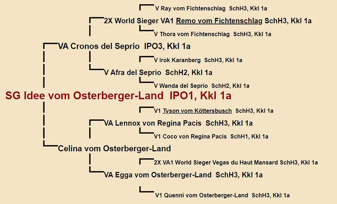 Idee vom Osterberger-Land Pedigree